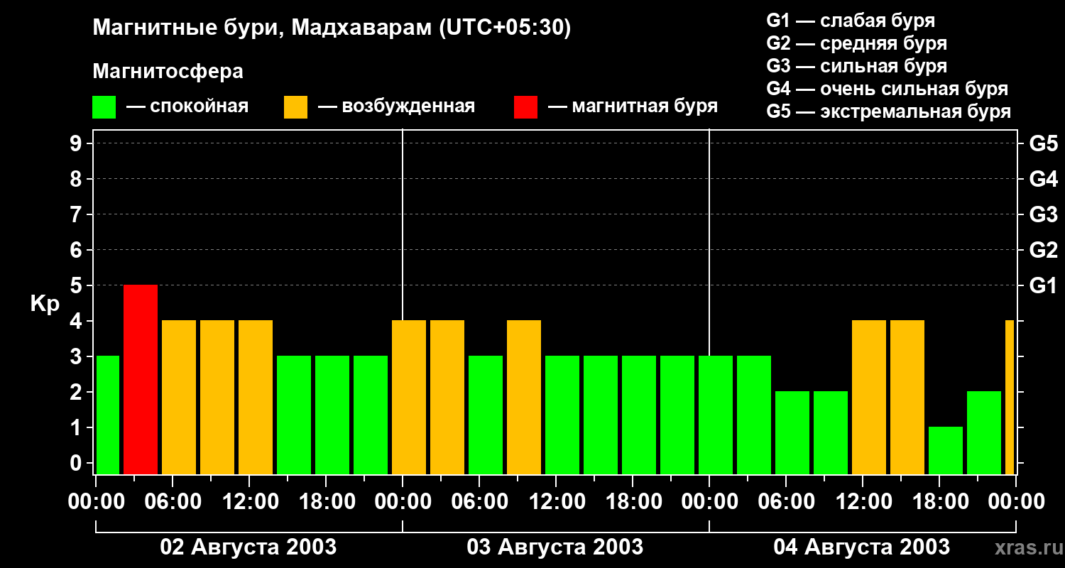 Изменения геомагнитного индекса Kp