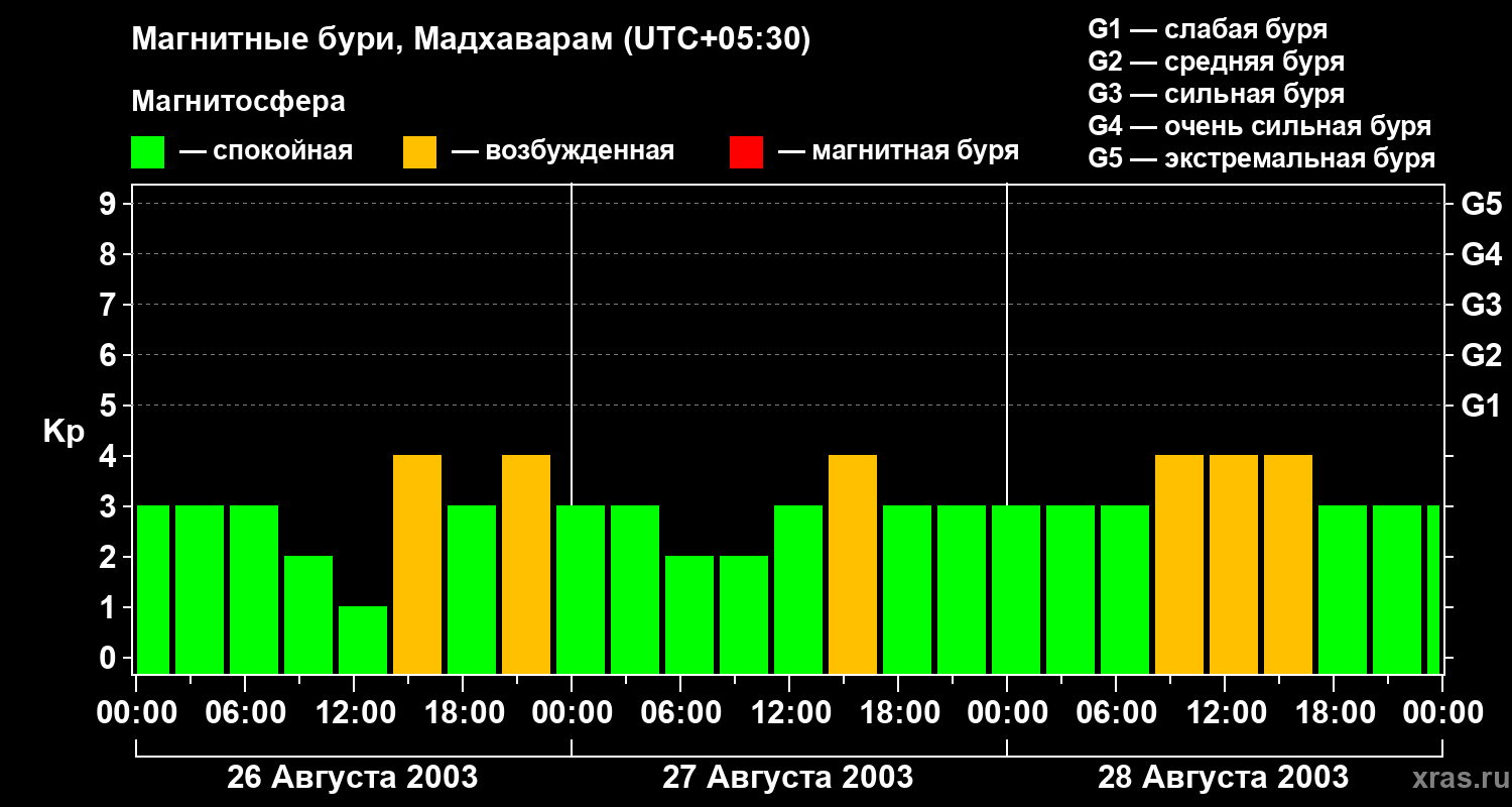 Изменения геомагнитного индекса Kp