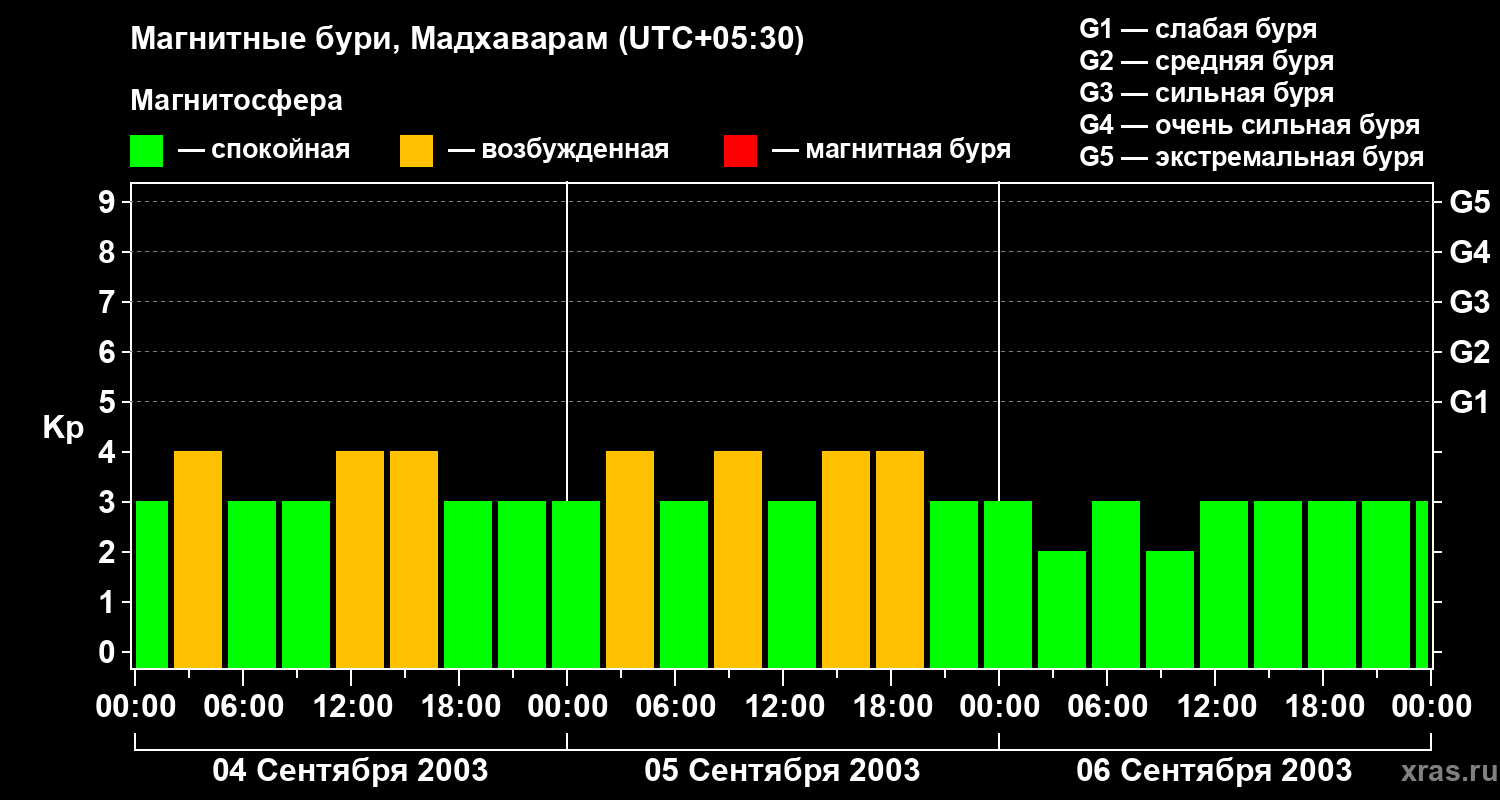 Изменения геомагнитного индекса Kp
