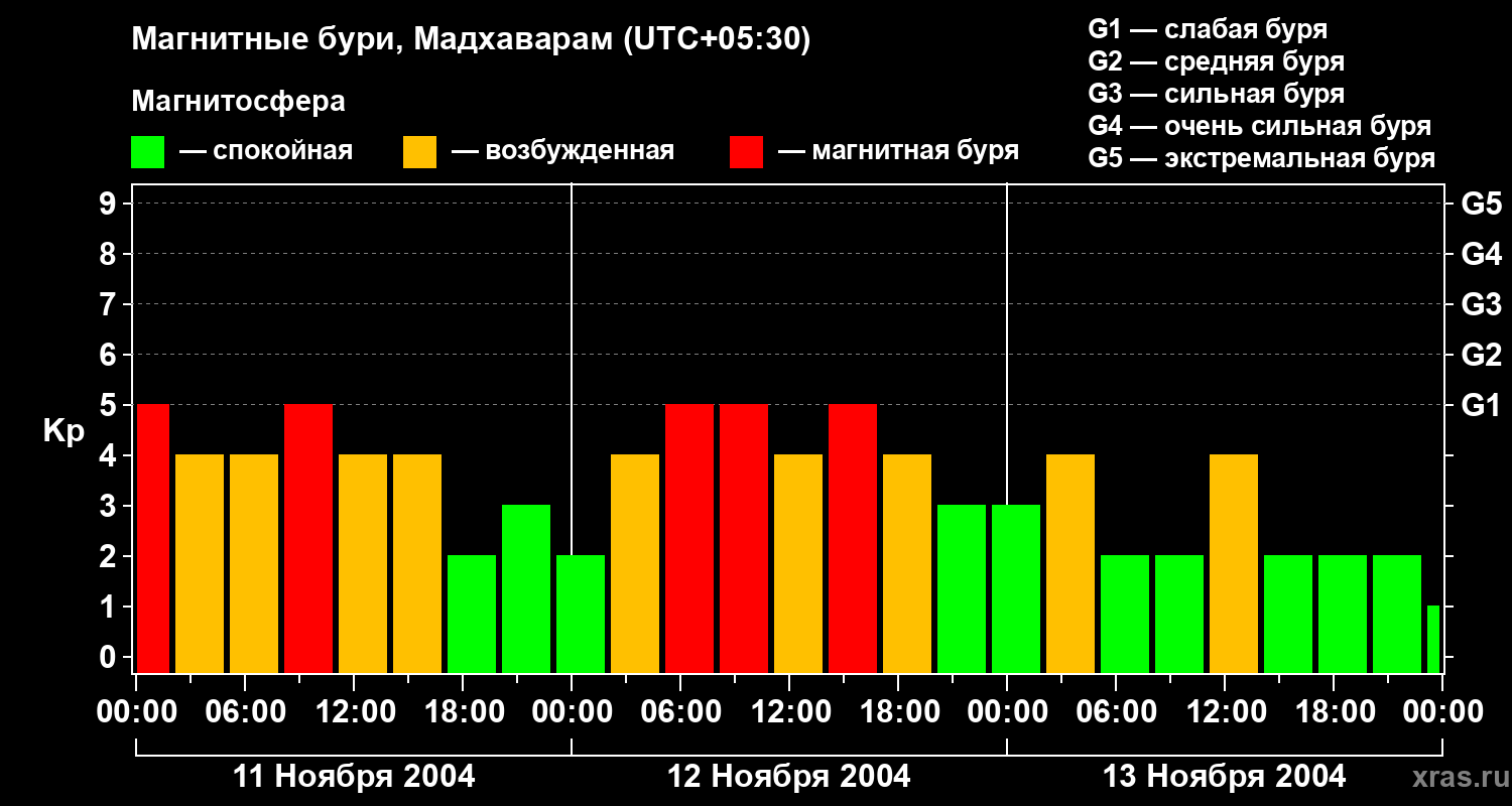 Изменения геомагнитного индекса Kp