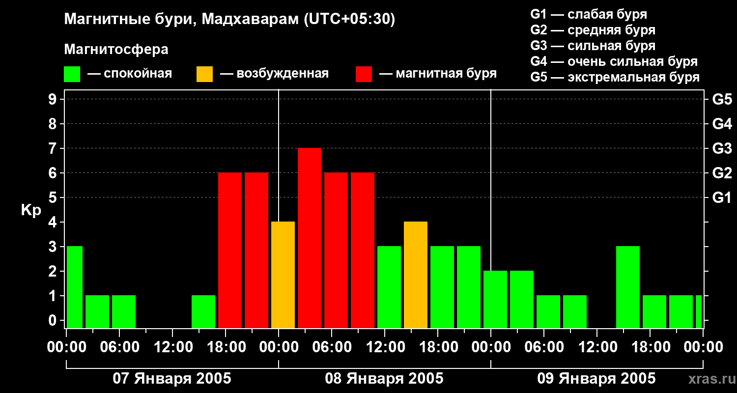 Изменения геомагнитного индекса Kp