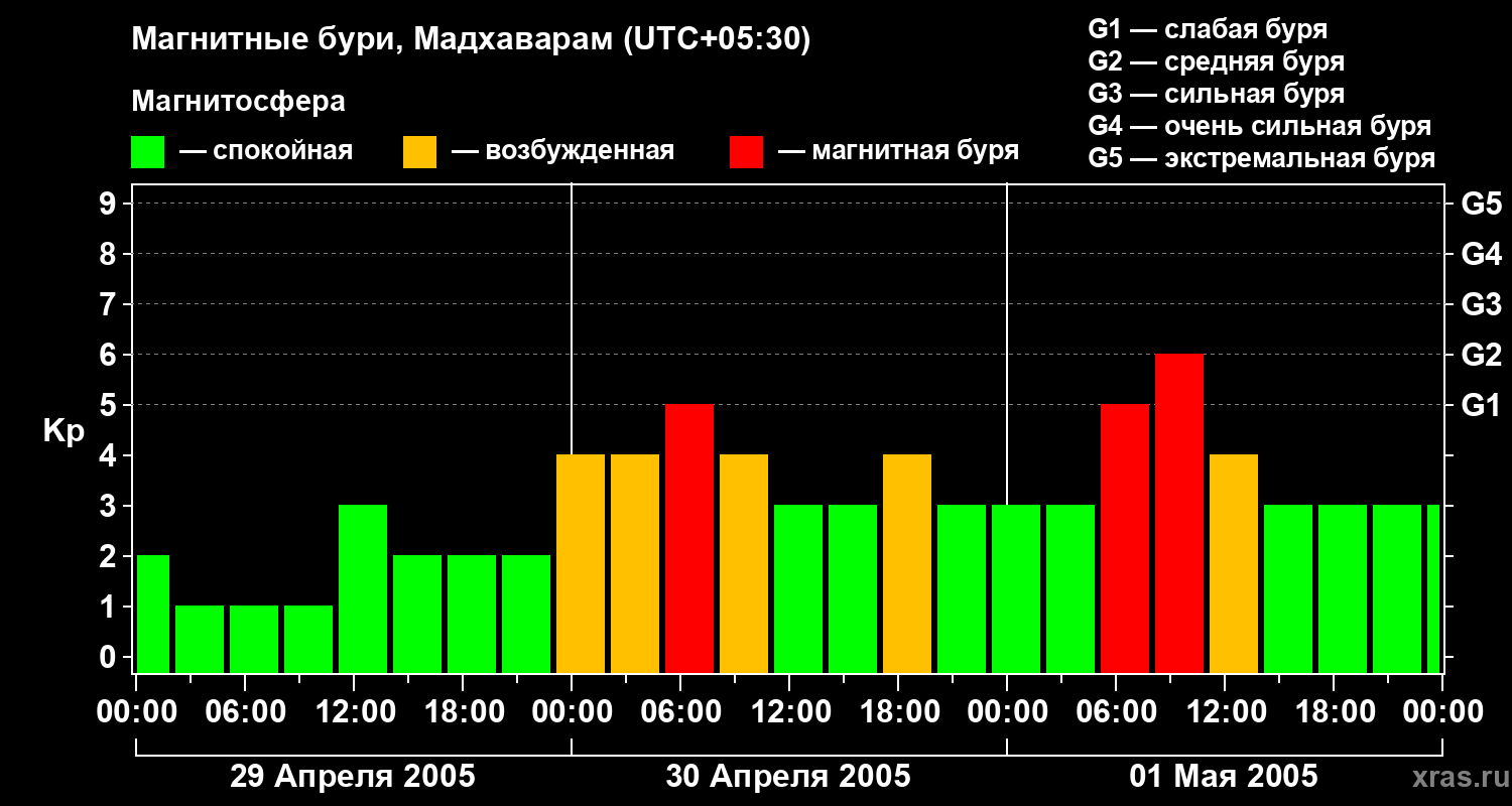 Изменения геомагнитного индекса Kp