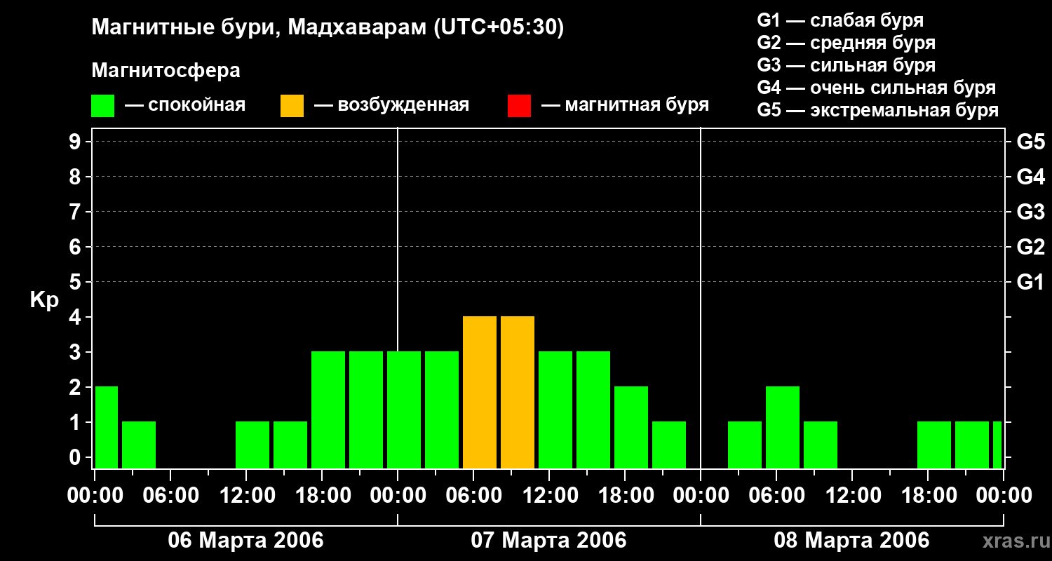 Изменения геомагнитного индекса Kp