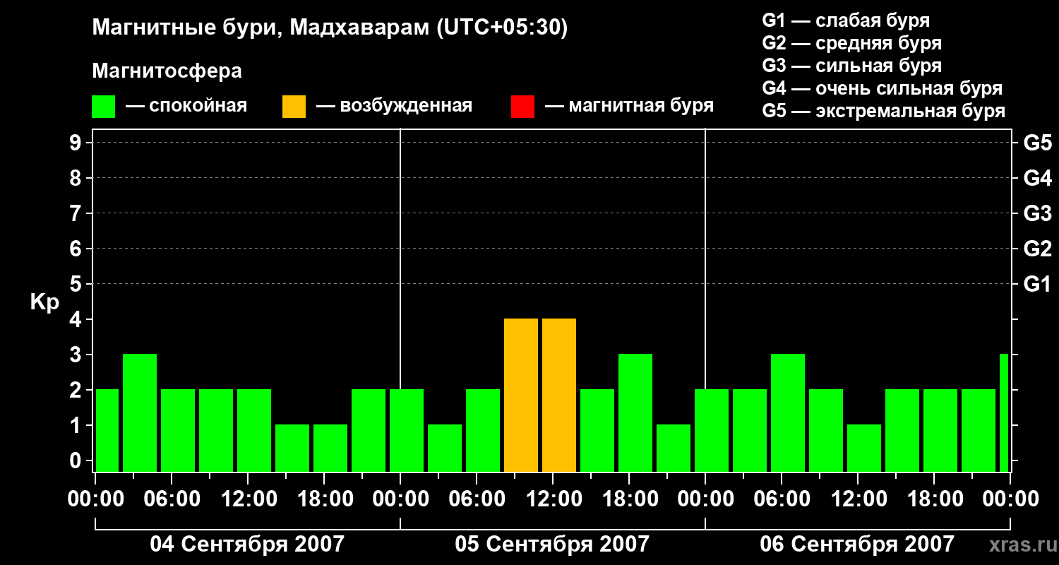 Изменения геомагнитного индекса Kp