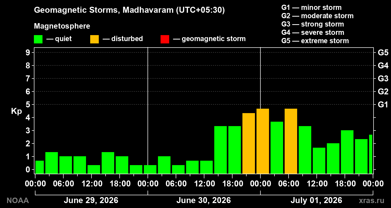 Geomagnetic index Kp for 3 days