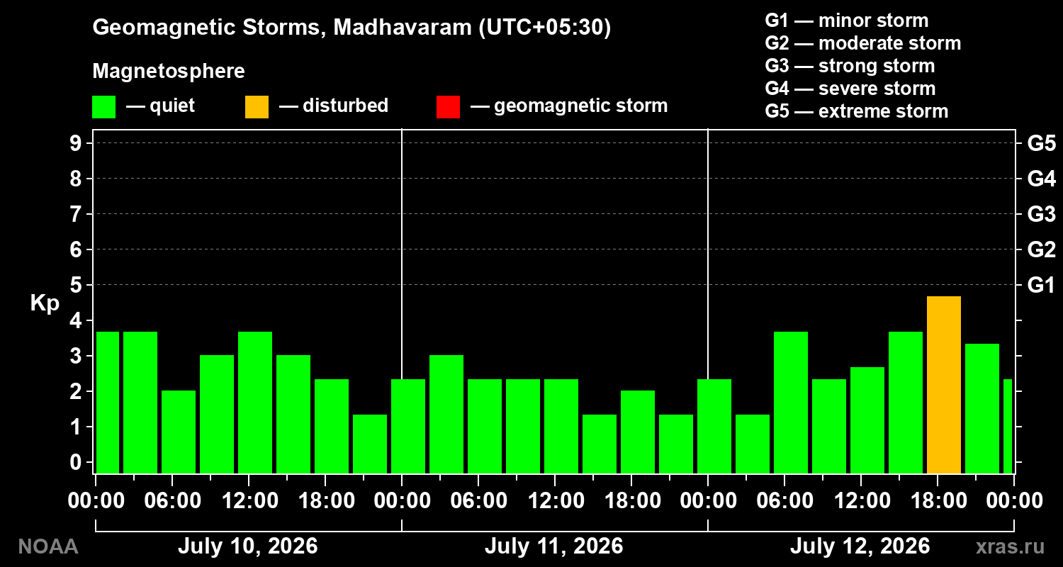 Geomagnetic index Kp for 3 days