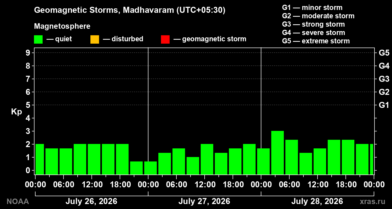 Geomagnetic index Kp for 3 days
