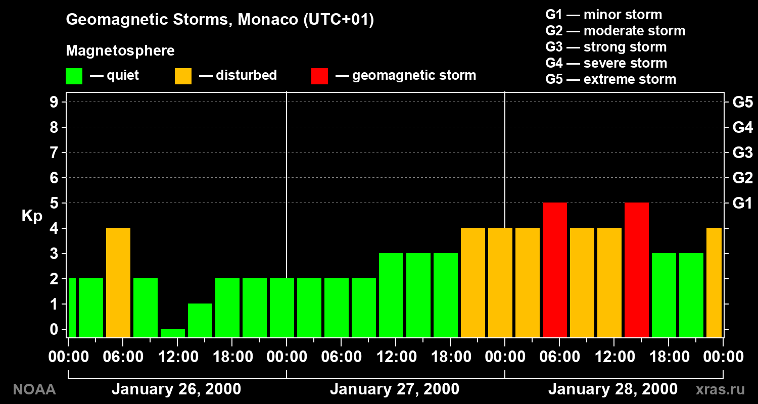Changes in the geomagnetic index Kp