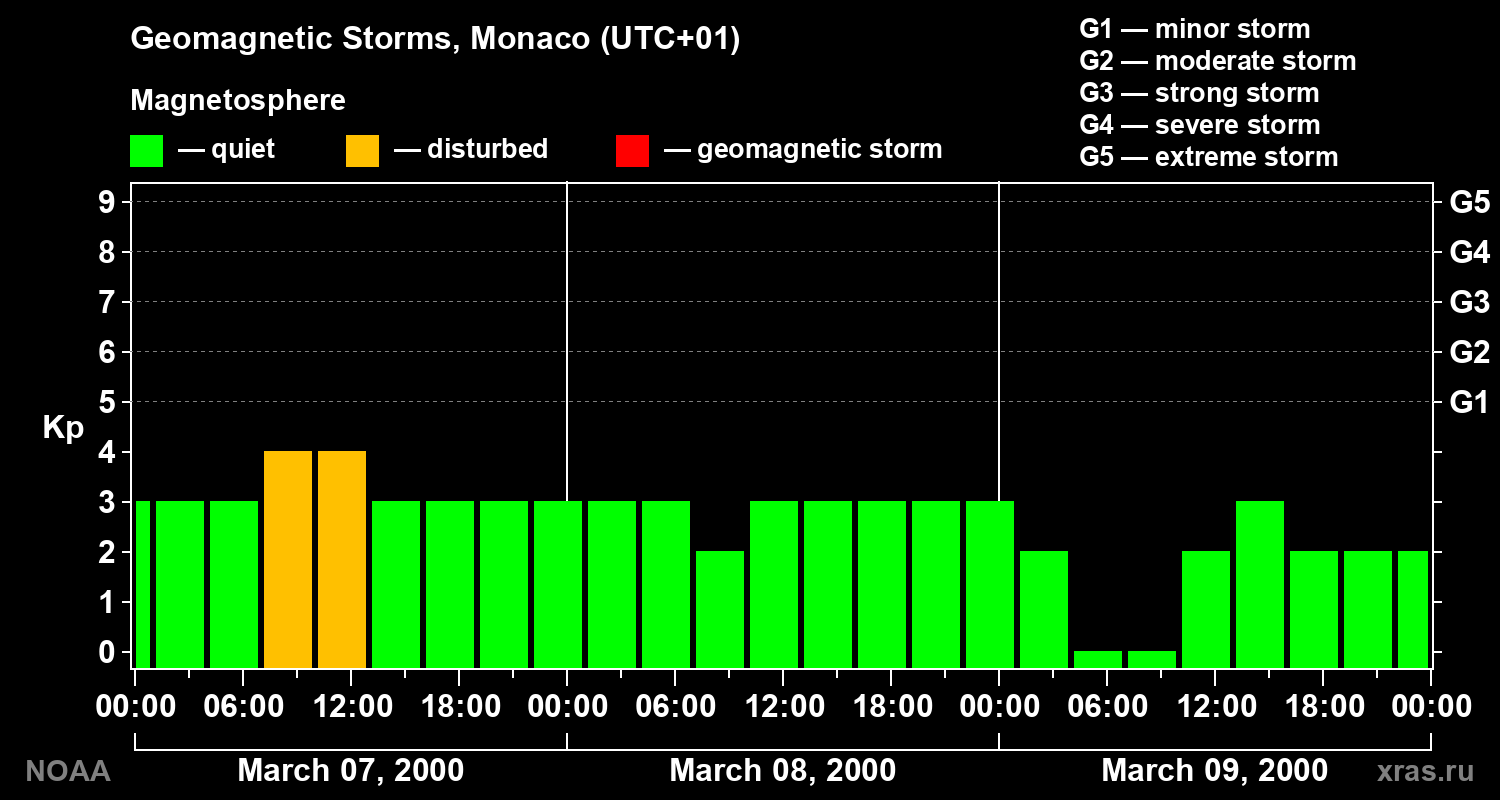 Changes in the geomagnetic index Kp
