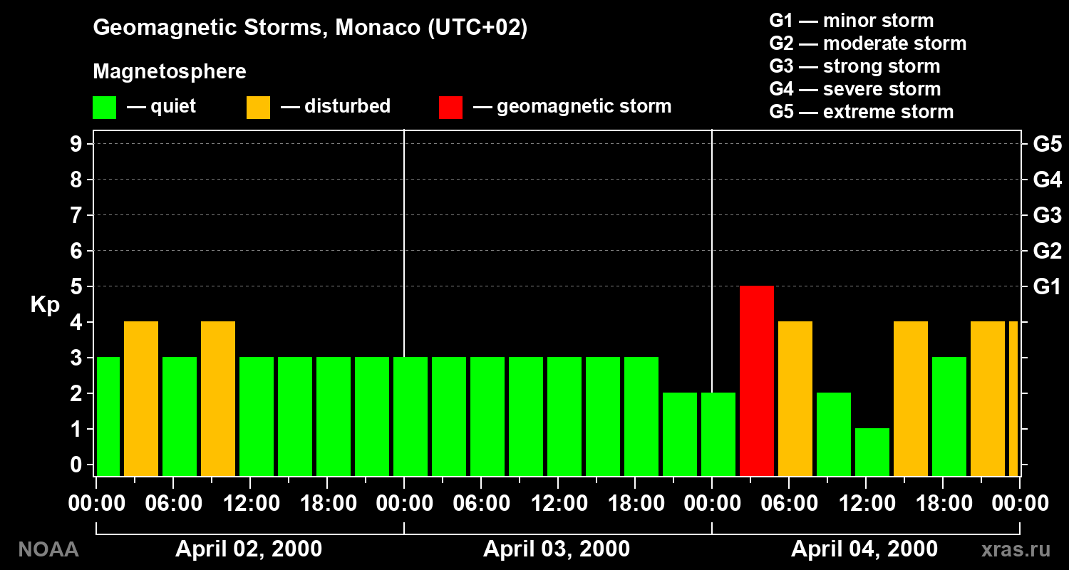 Changes in the geomagnetic index Kp