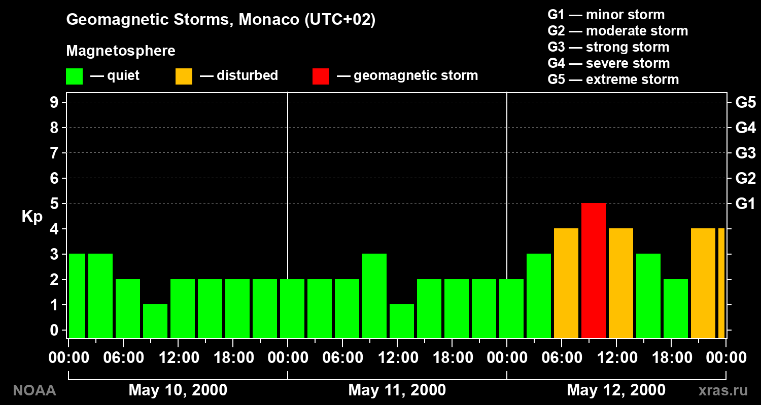 Changes in the geomagnetic index Kp