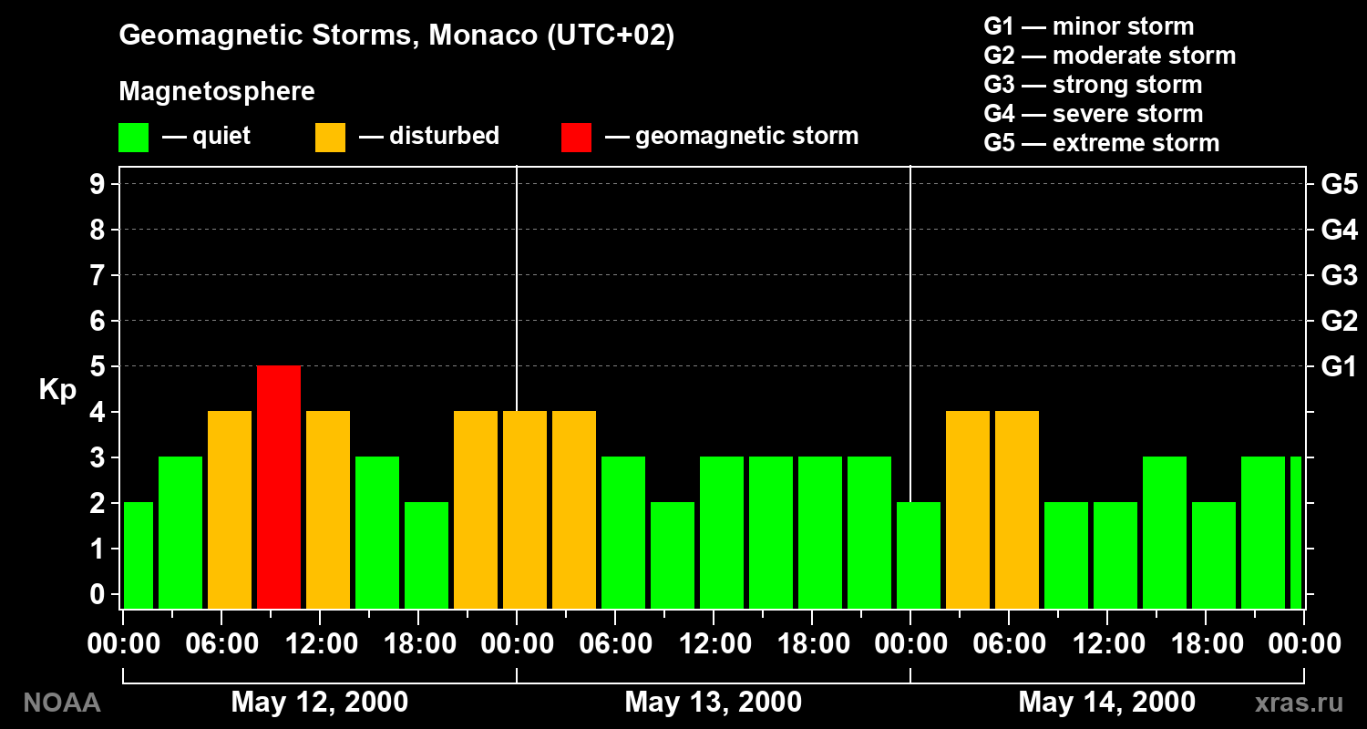 Changes in the geomagnetic index Kp