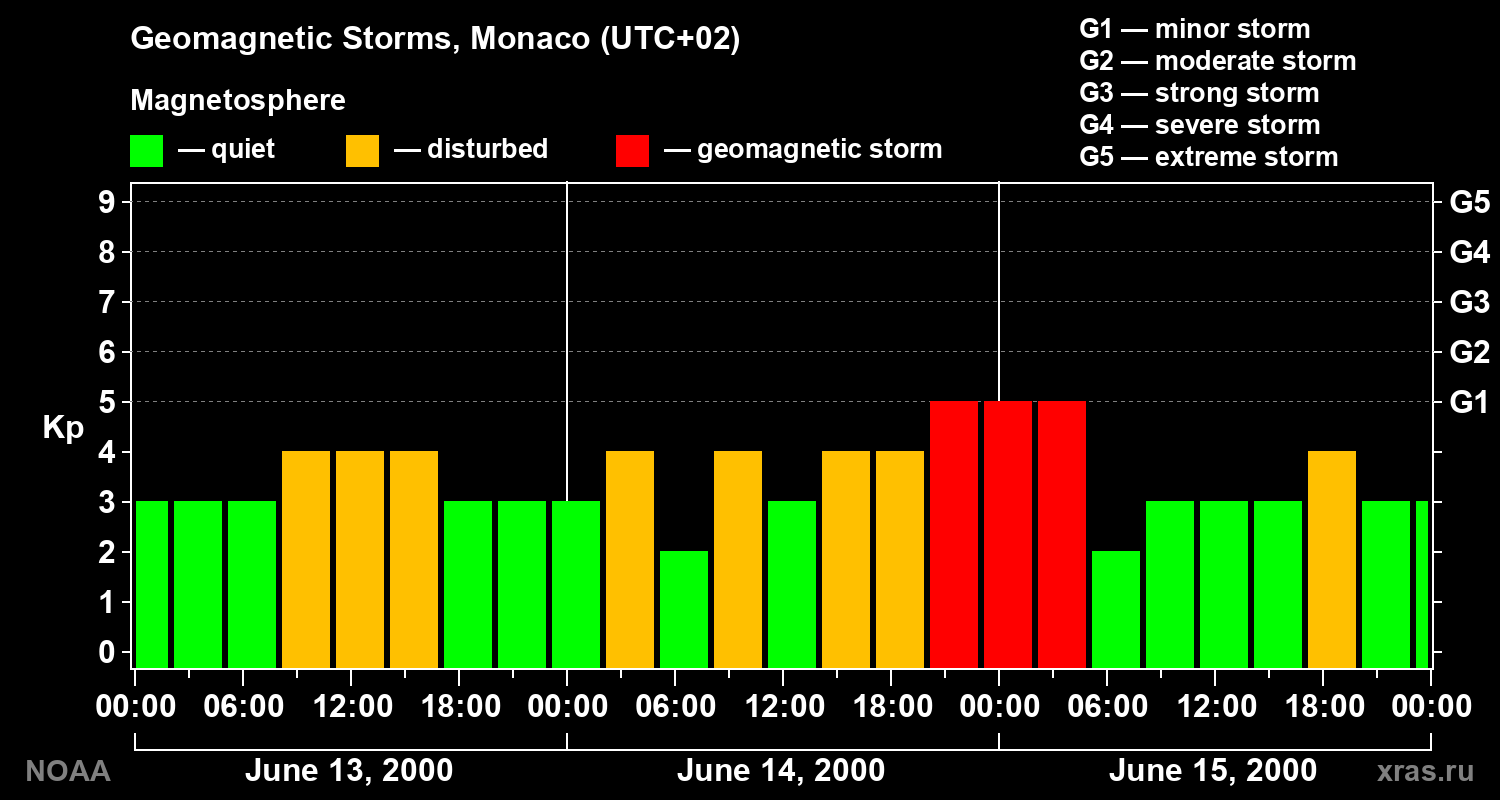 Changes in the geomagnetic index Kp