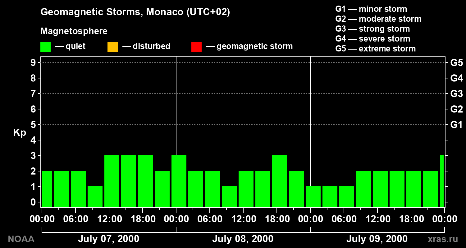 Changes in the geomagnetic index Kp