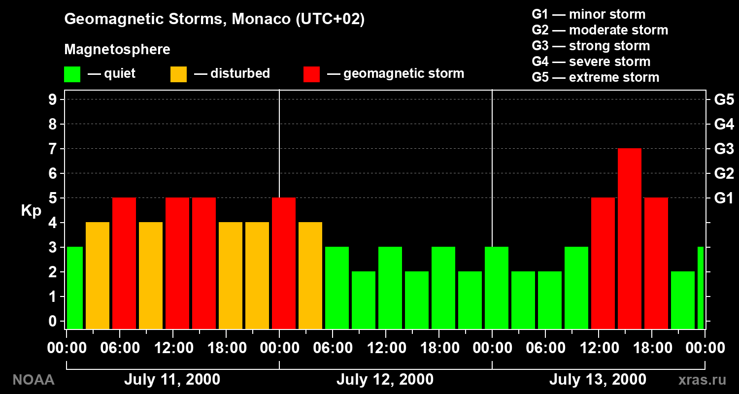 Changes in the geomagnetic index Kp