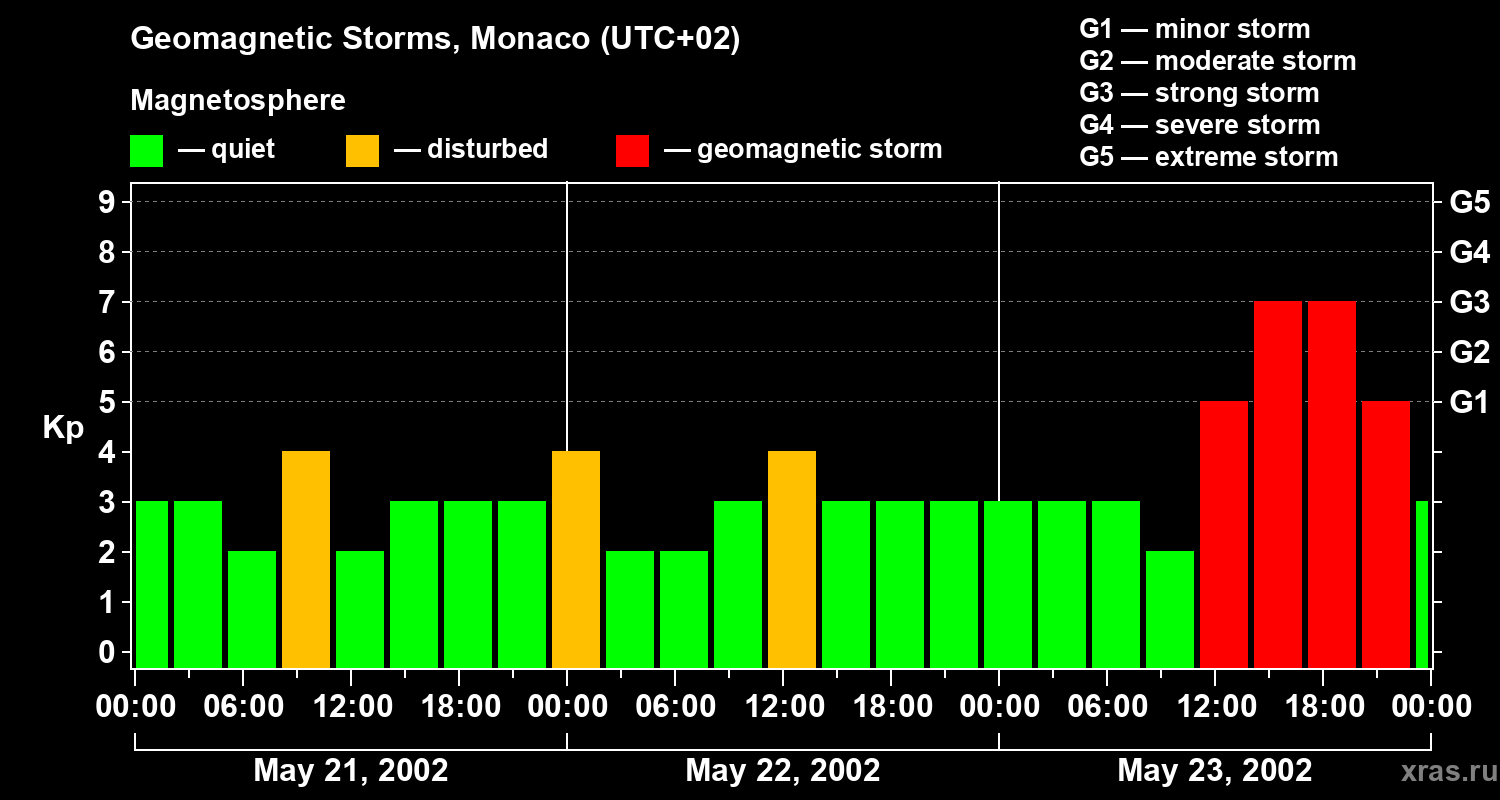 Changes in the geomagnetic index Kp