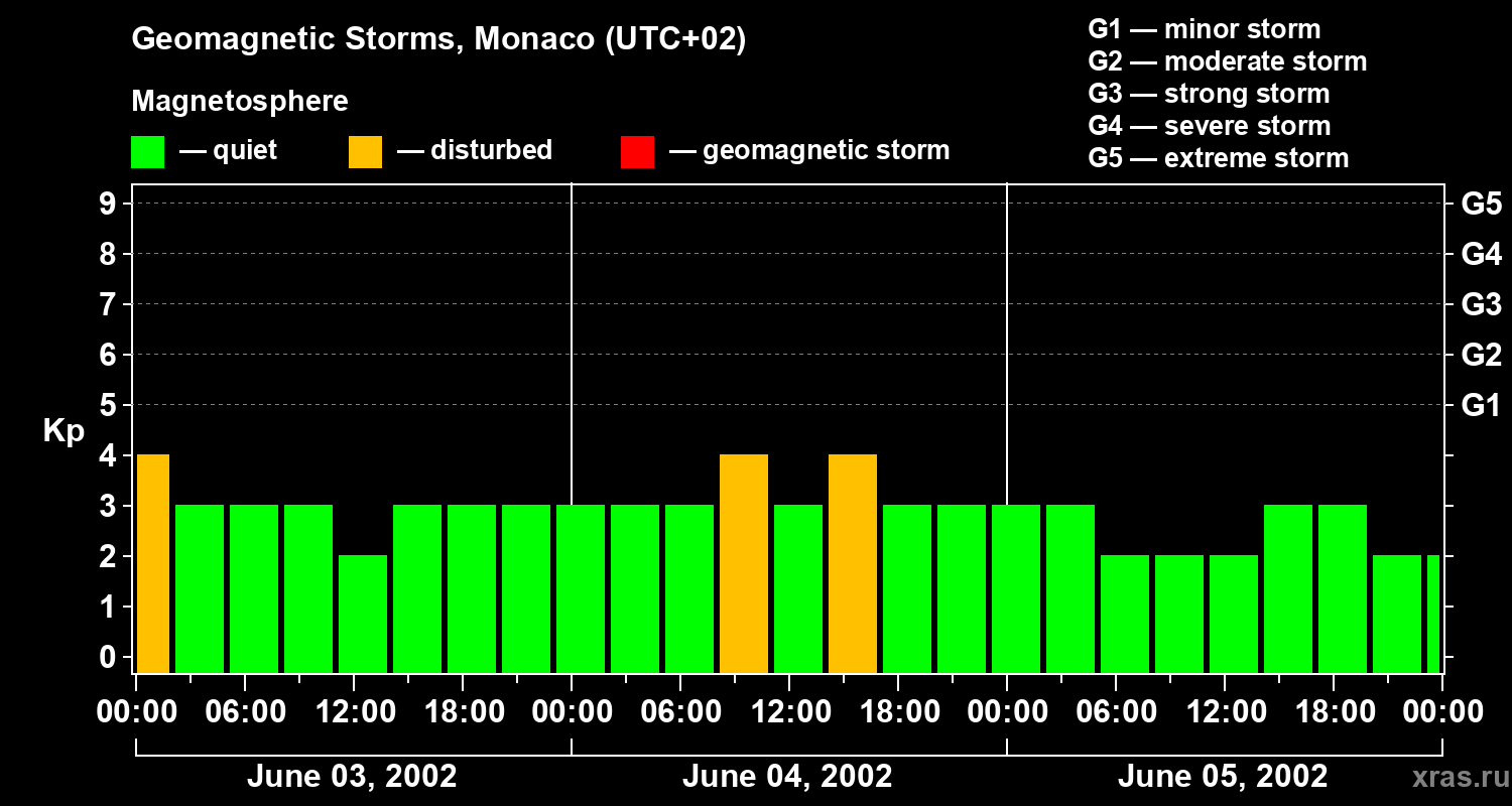 Changes in the geomagnetic index Kp