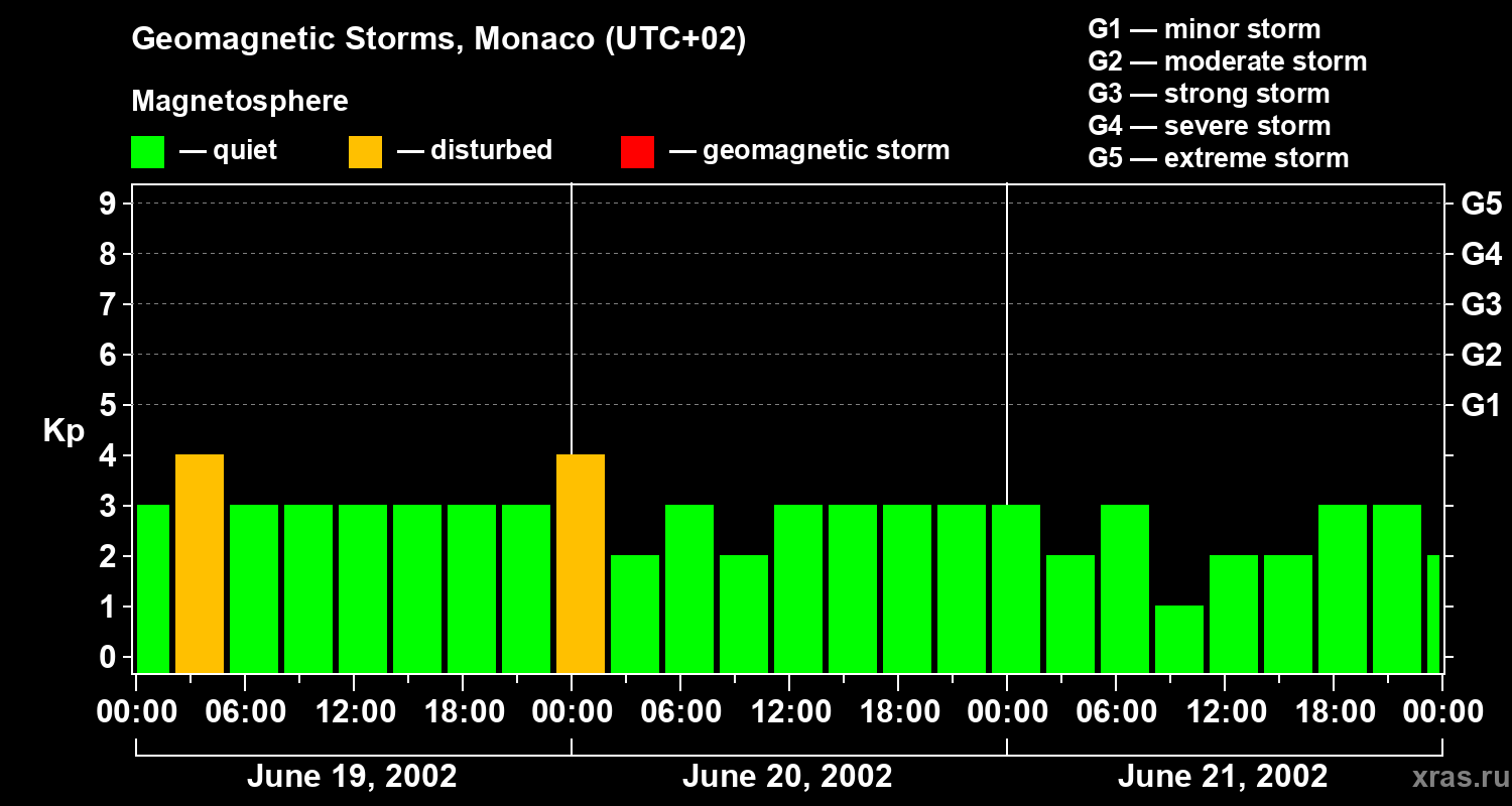 Changes in the geomagnetic index Kp