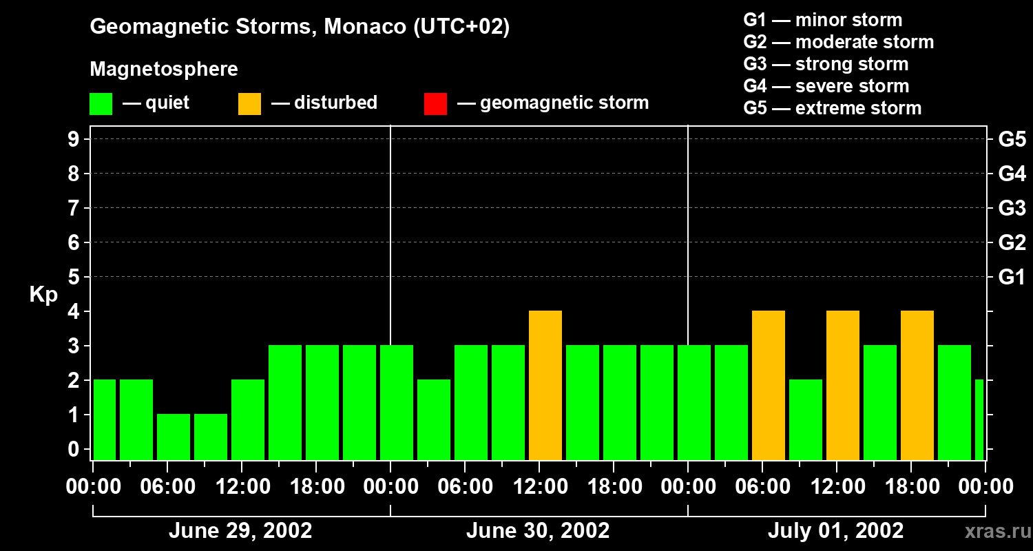 Changes in the geomagnetic index Kp