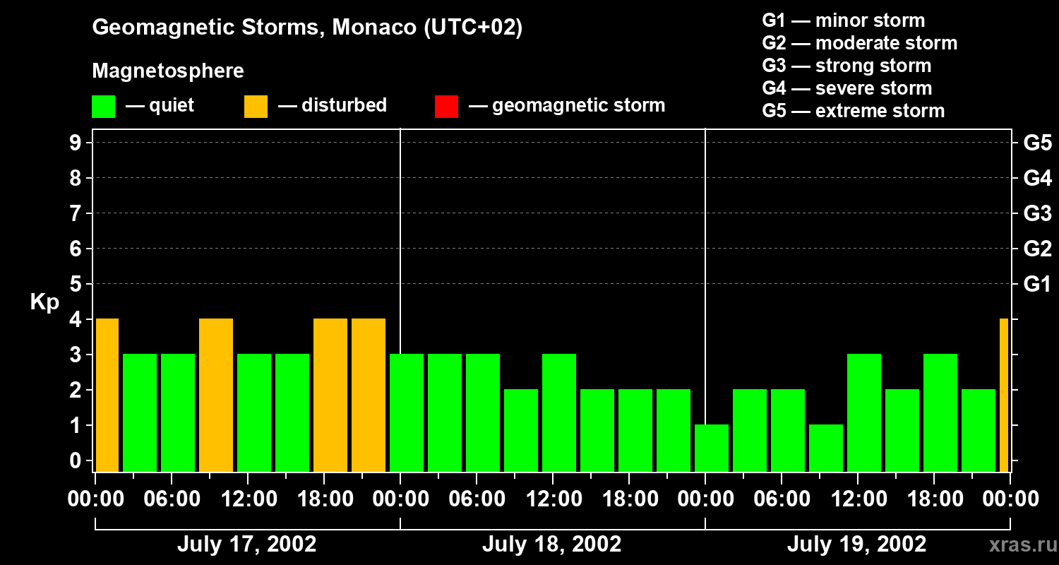 Changes in the geomagnetic index Kp