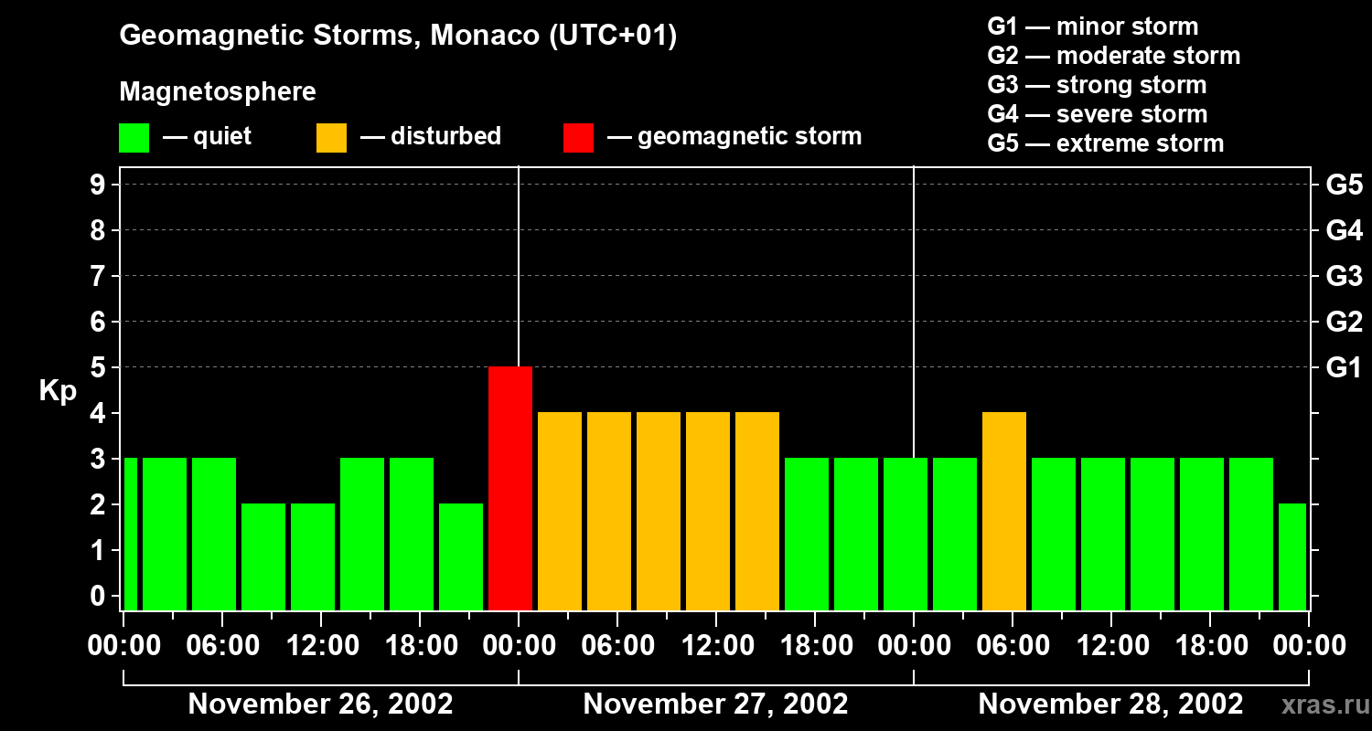 Changes in the geomagnetic index Kp