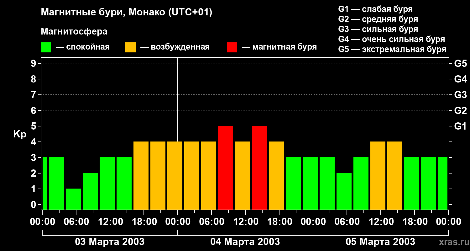 Изменения геомагнитного индекса Kp