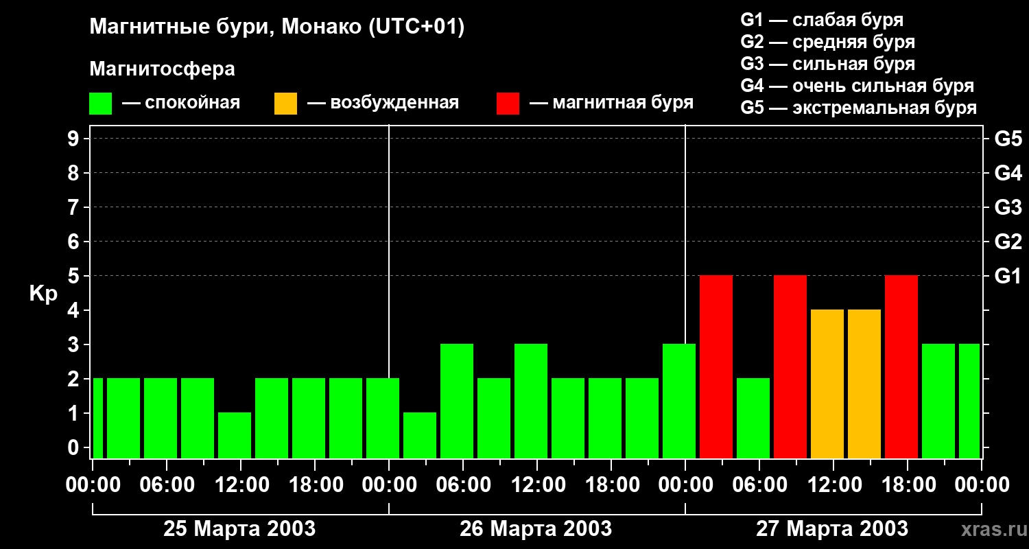 Изменения геомагнитного индекса Kp