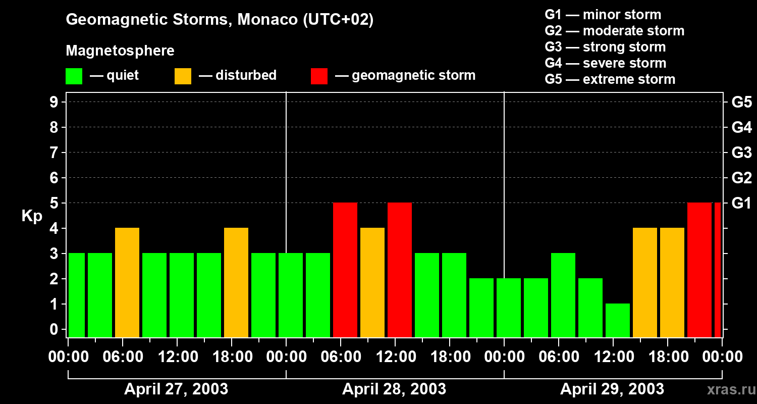 Changes in the geomagnetic index Kp