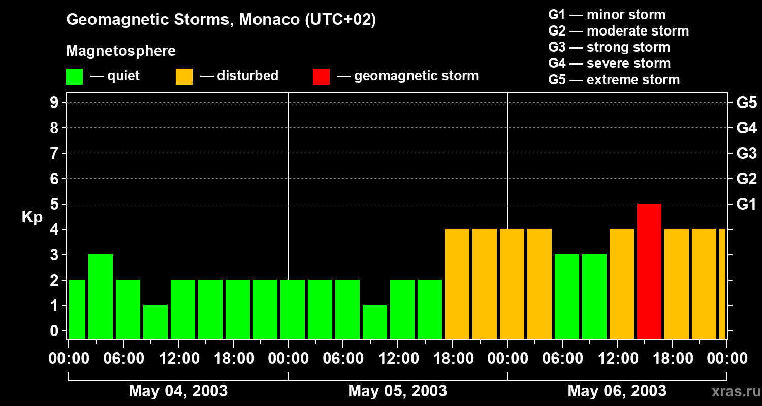Changes in the geomagnetic index Kp