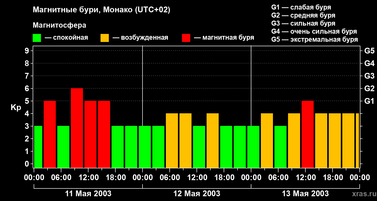 Изменения геомагнитного индекса Kp