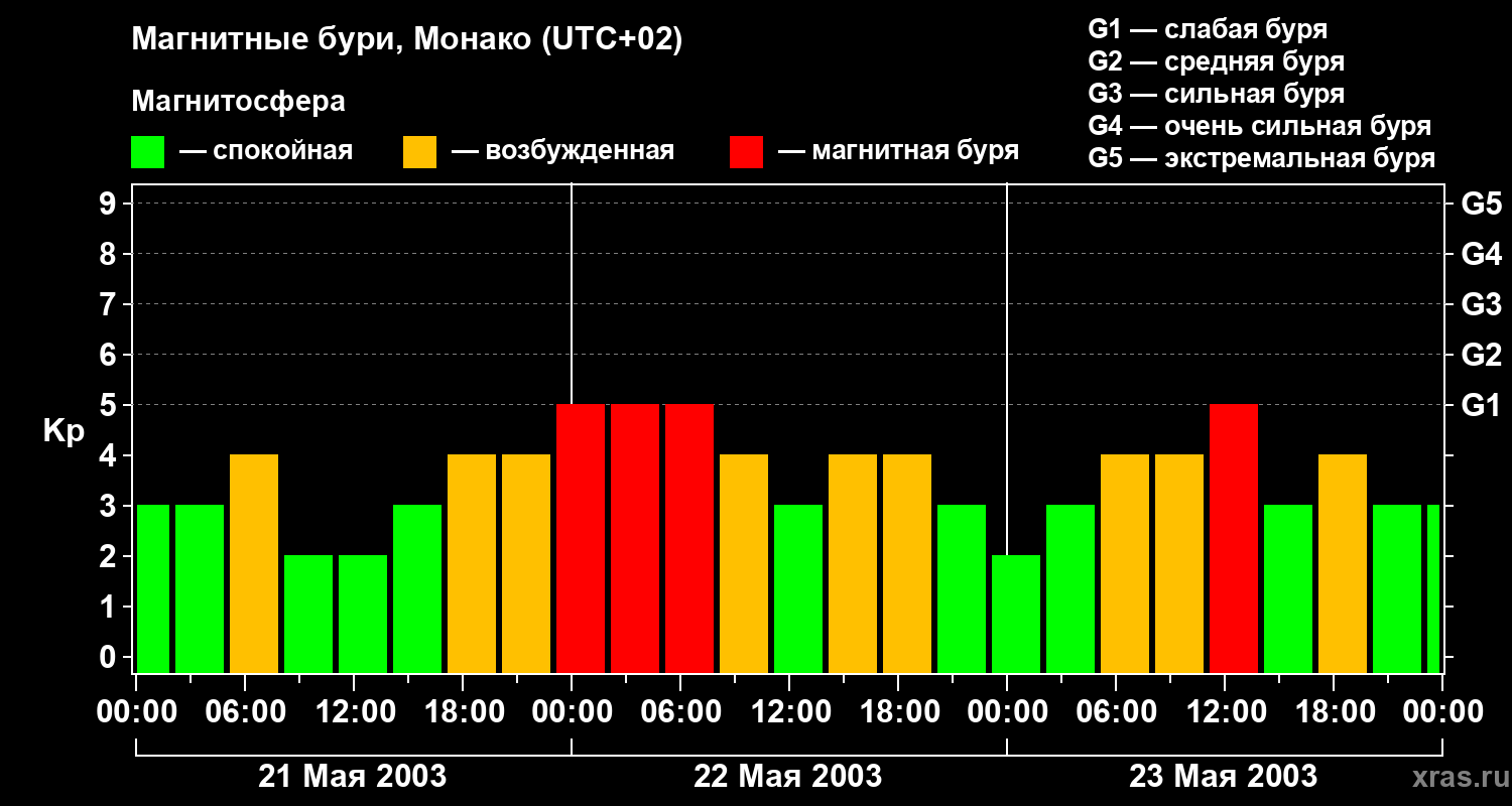 Изменения геомагнитного индекса Kp