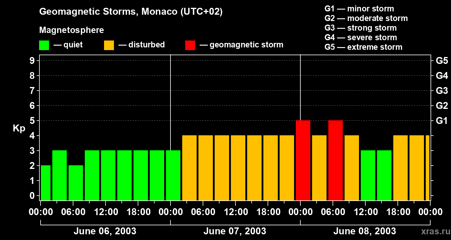 Changes in the geomagnetic index Kp