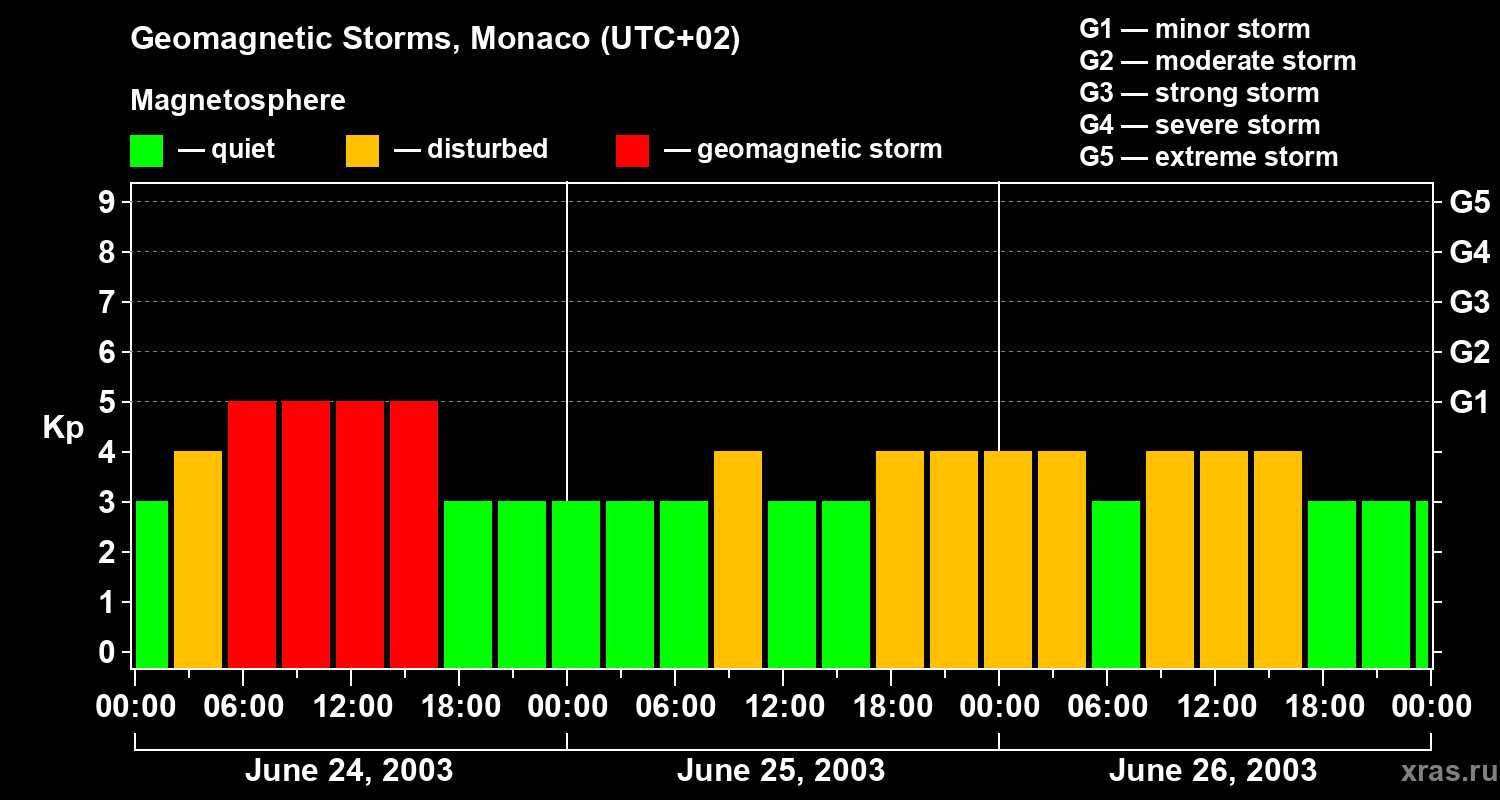 Changes in the geomagnetic index Kp
