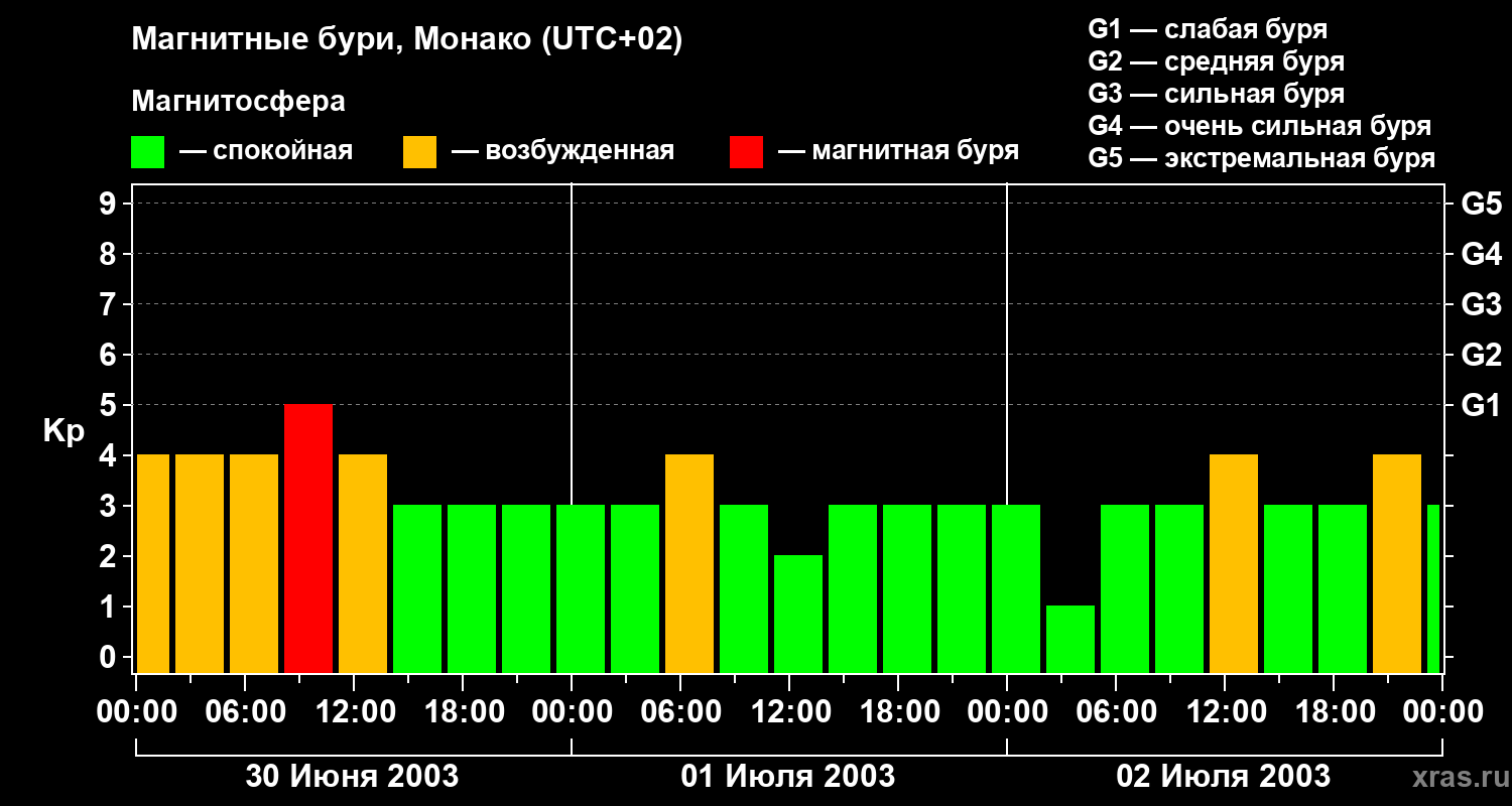Изменения геомагнитного индекса Kp