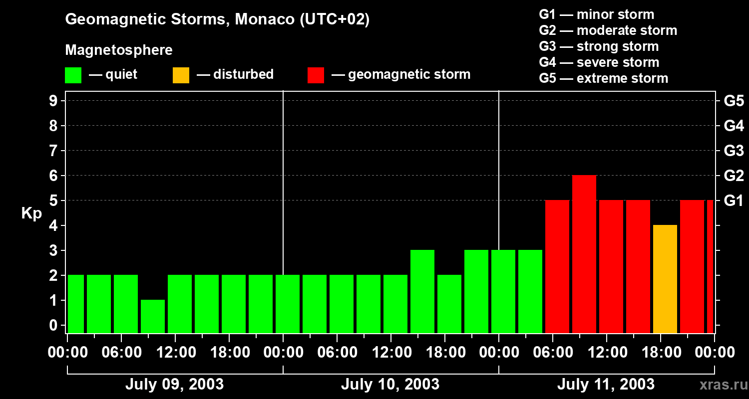 Changes in the geomagnetic index Kp