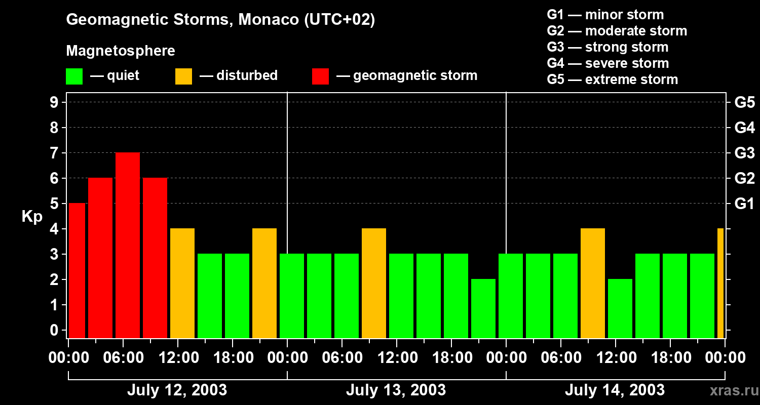 Changes in the geomagnetic index Kp