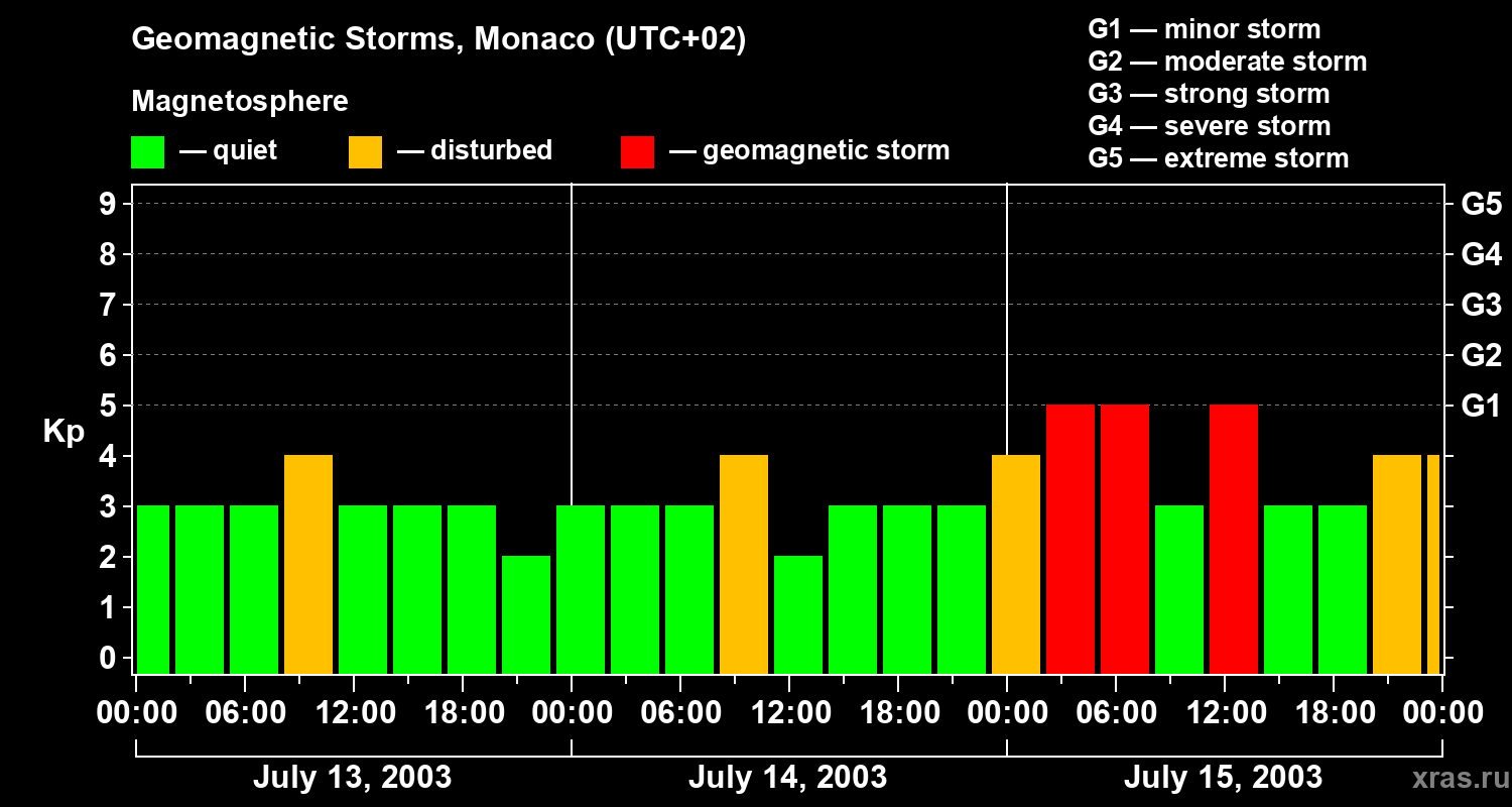 Changes in the geomagnetic index Kp