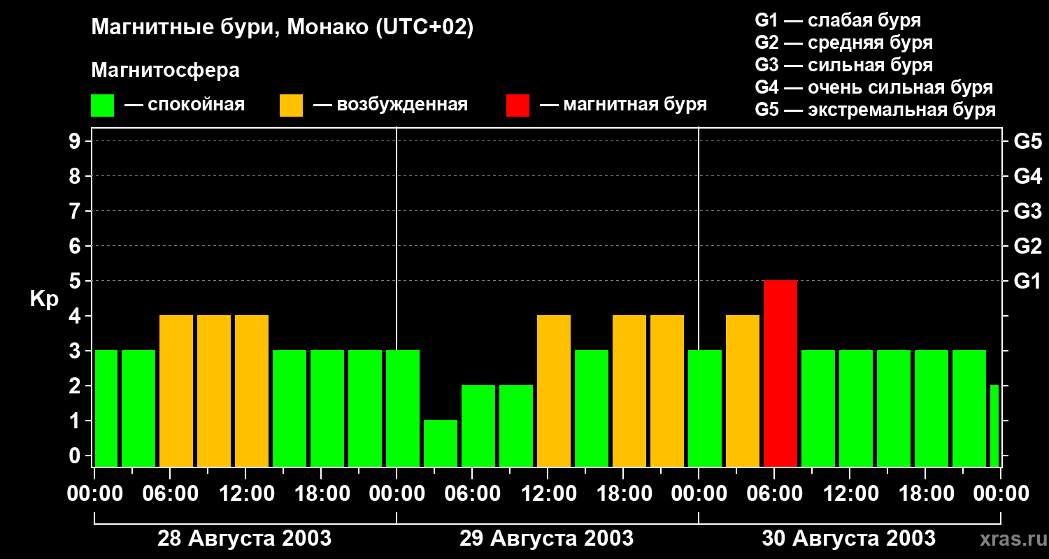 Изменения геомагнитного индекса Kp