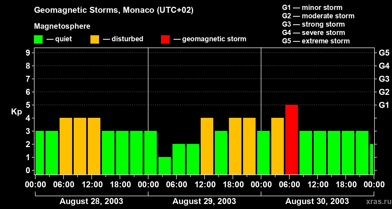 Changes in the geomagnetic index Kp
