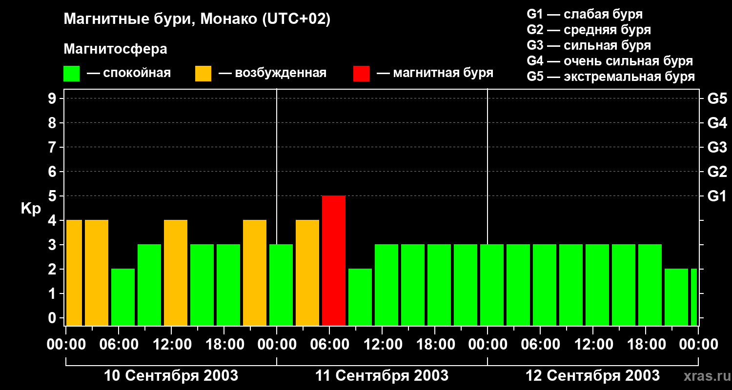 Изменения геомагнитного индекса Kp