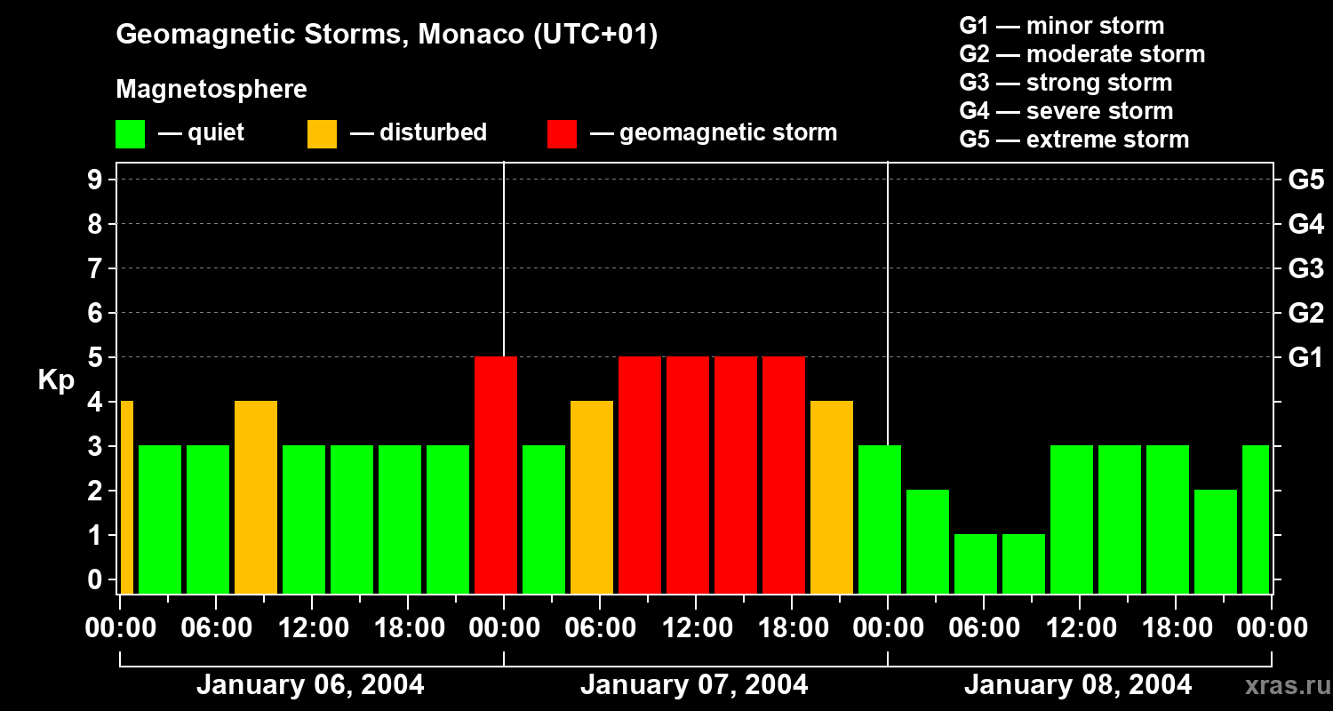 Changes in the geomagnetic index Kp