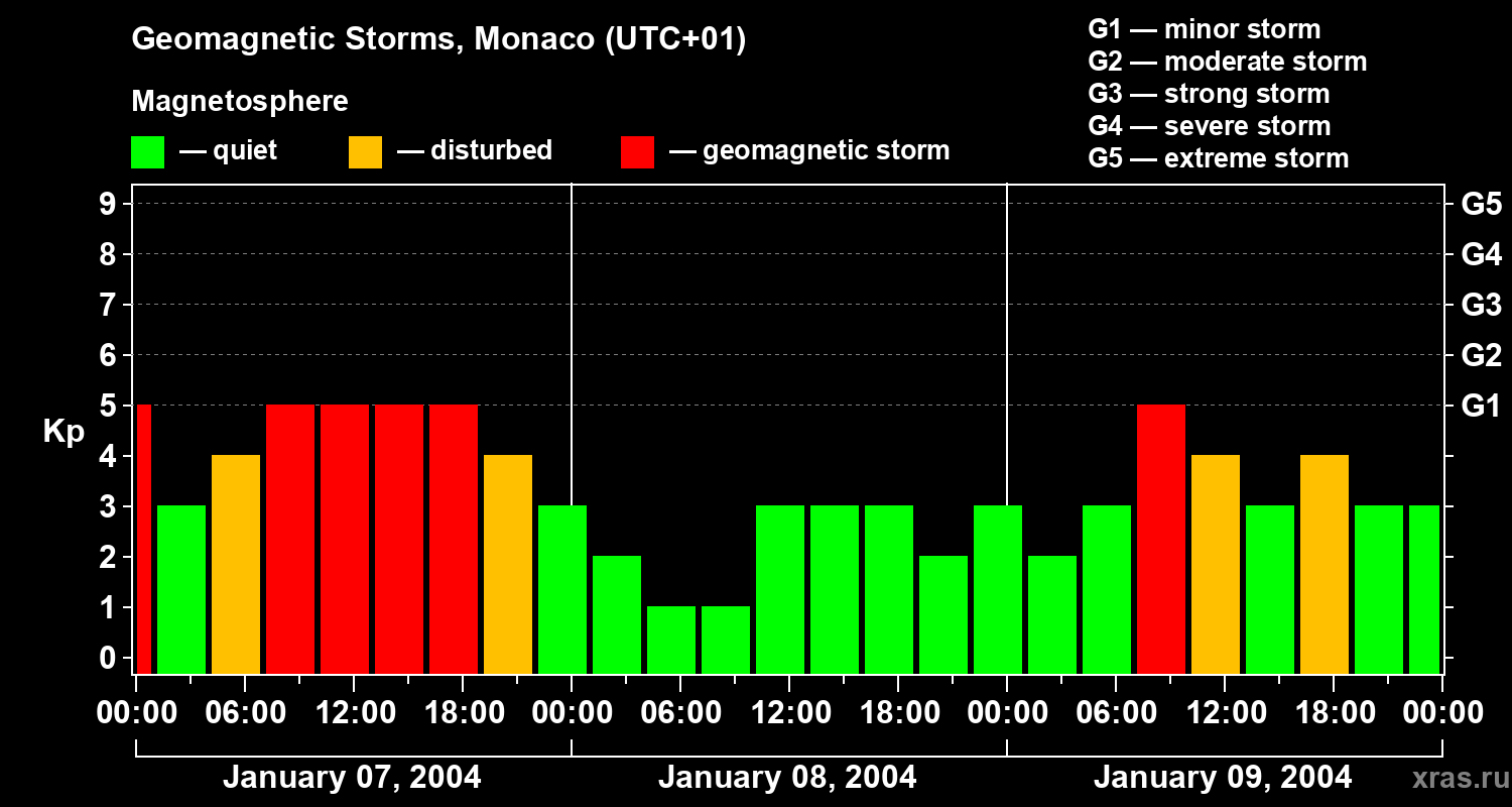 Changes in the geomagnetic index Kp