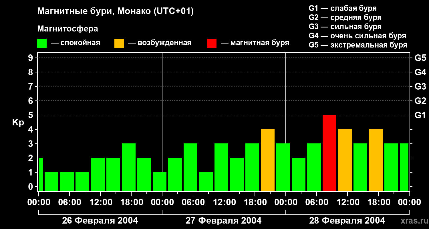 Изменения геомагнитного индекса Kp