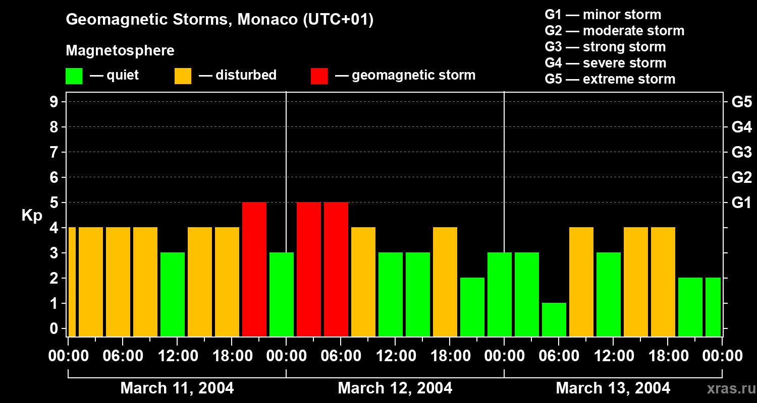 Changes in the geomagnetic index Kp