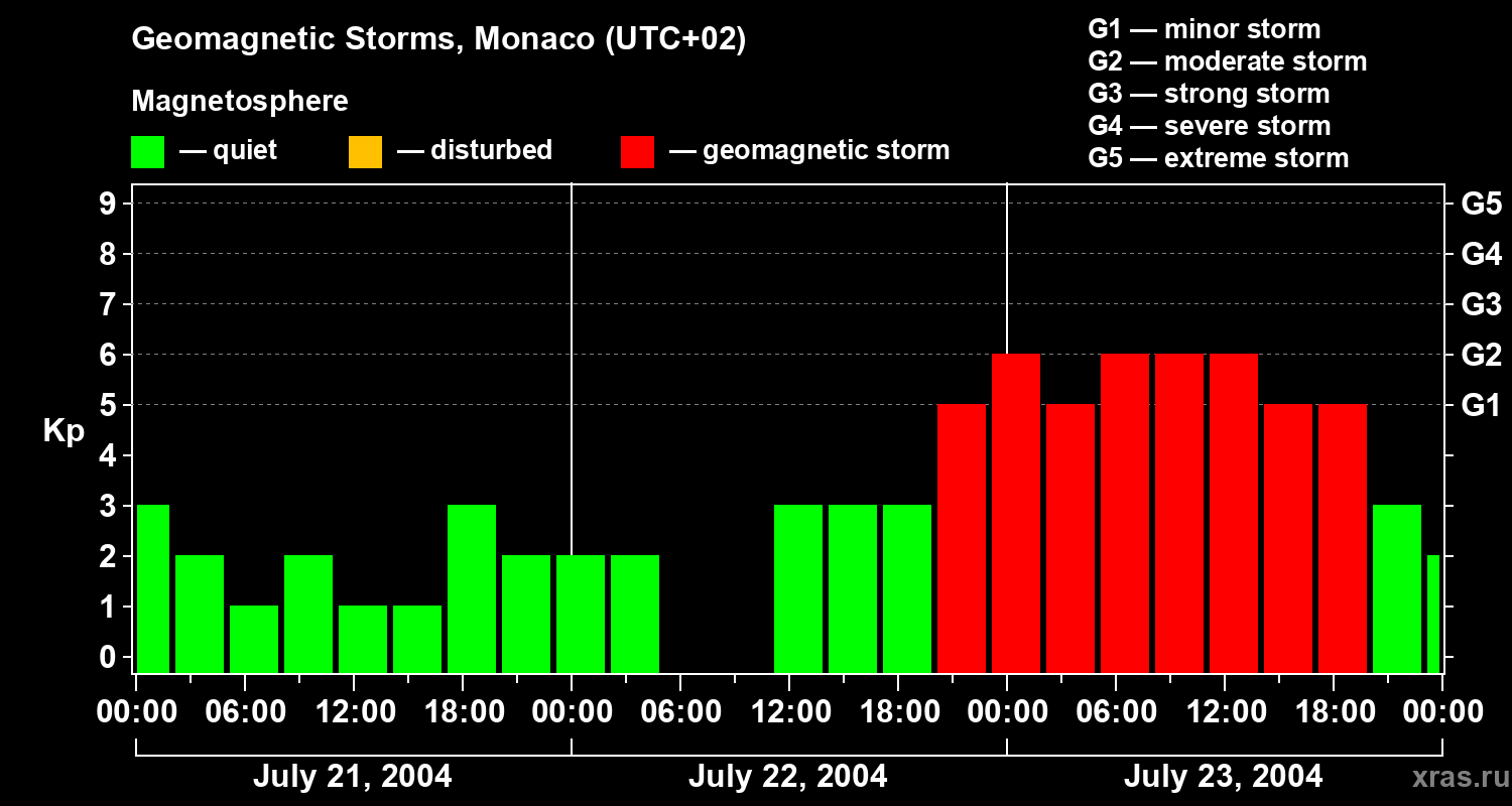 Changes in the geomagnetic index Kp