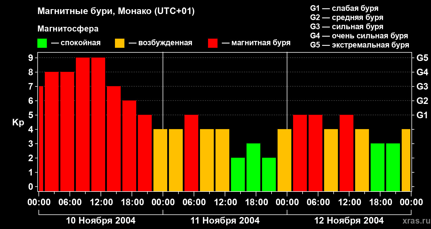 Изменения геомагнитного индекса Kp