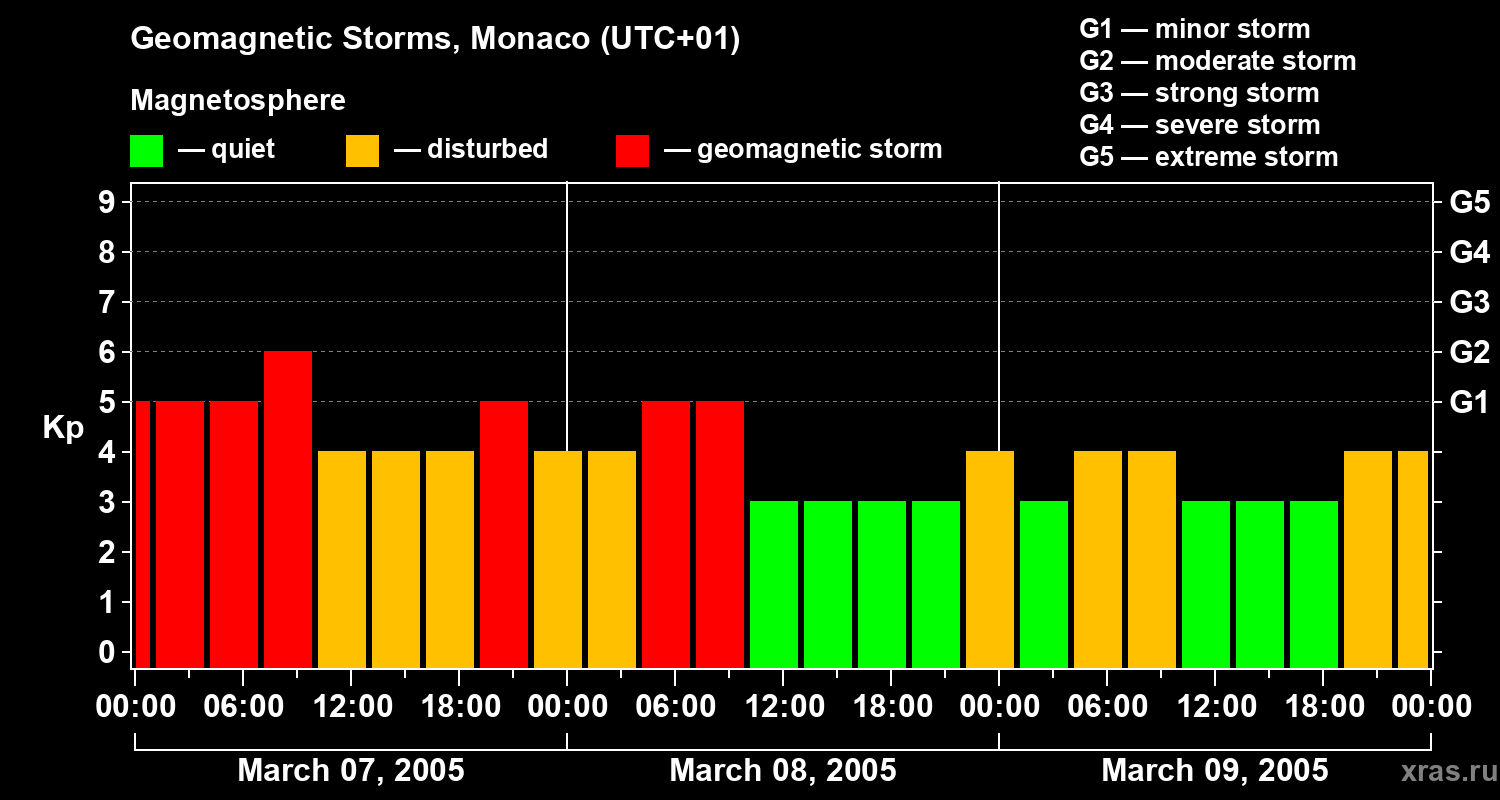 Changes in the geomagnetic index Kp