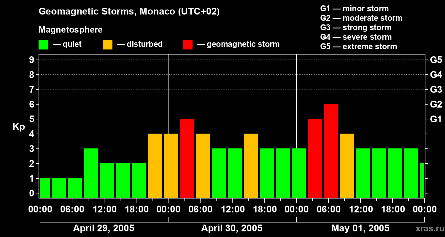 Changes in the geomagnetic index Kp
