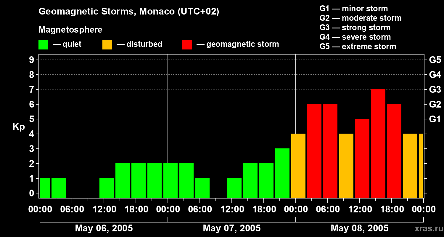 Changes in the geomagnetic index Kp