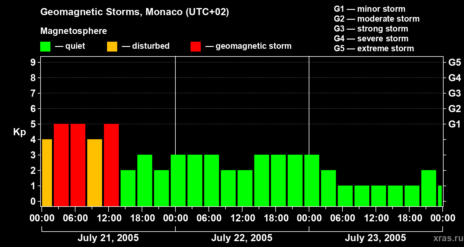 Changes in the geomagnetic index Kp